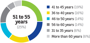 age