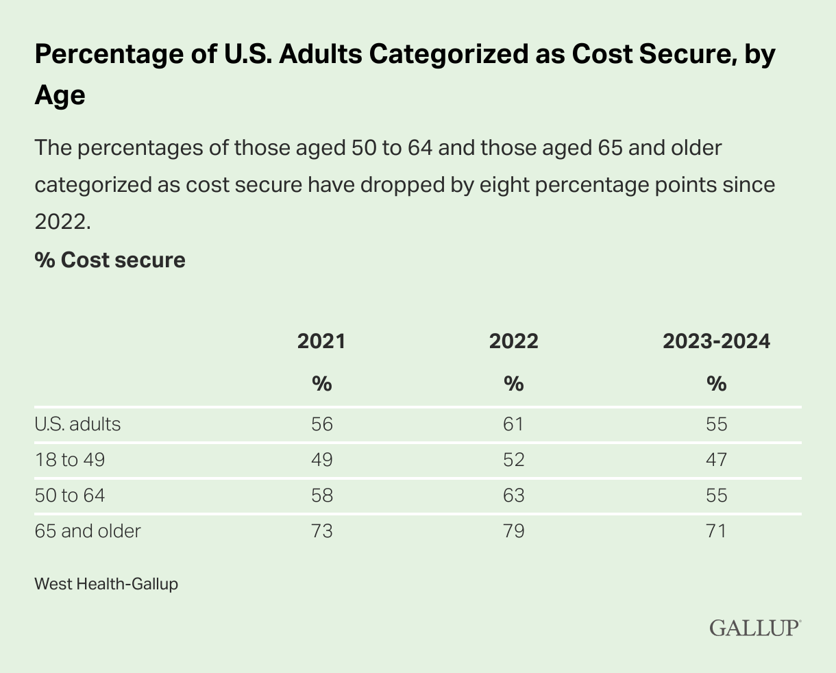 GallupHealthcareCostsSurvey-2024