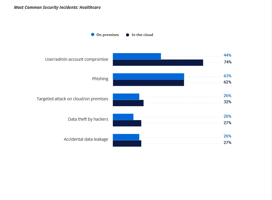 Chart from Netwrix 2024 healthcare cybersecurity report.