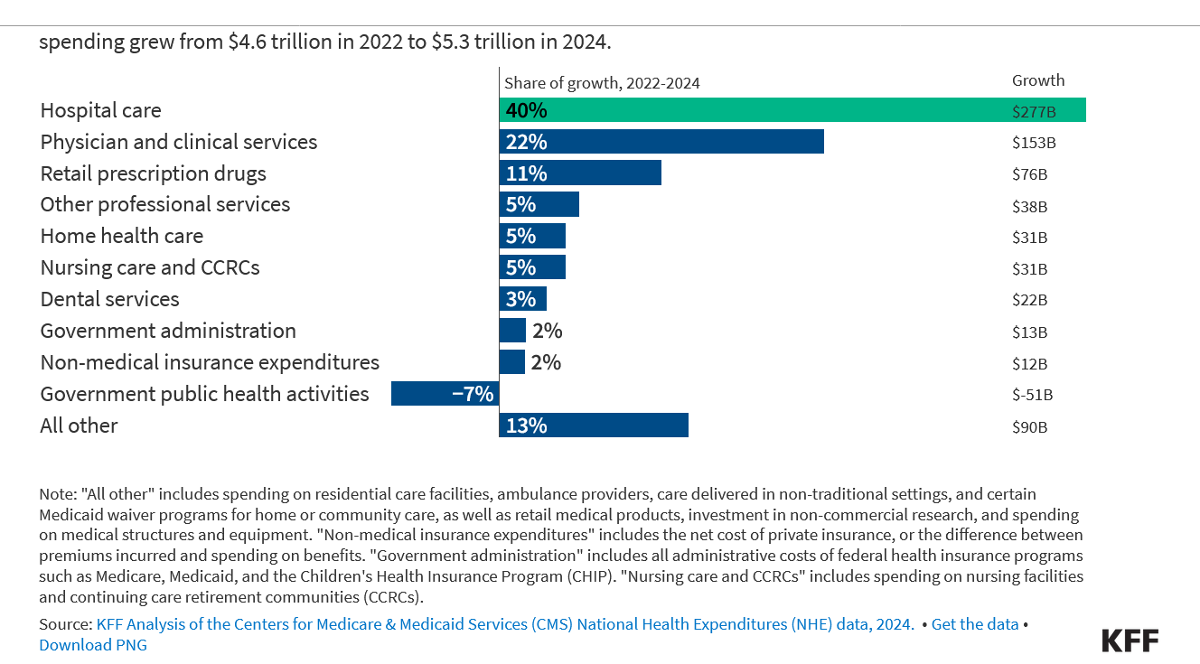 2024 KFF Healthcare Spending Study