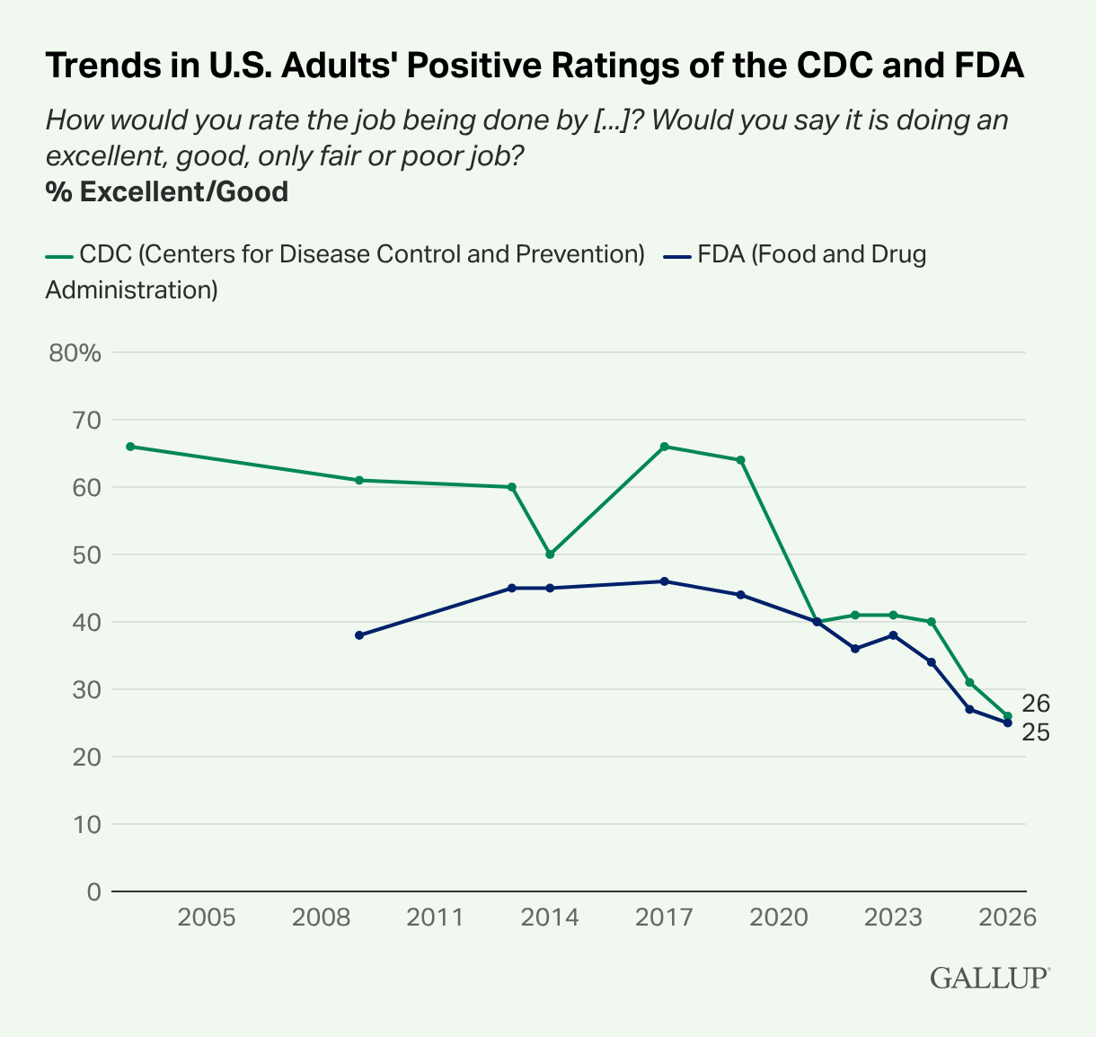 Gallup Poll FDA CDC 2026