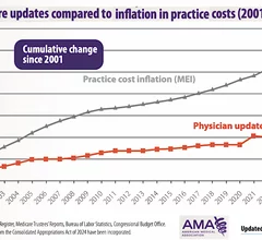 AMA chart showing Medicare update payments compared to the cost of practice inflation between 2001-2024. The ongoing AMA PPI survey will be used top recalculate radiology practice expenses, but only 10 practices so far has submitted data that will impact all radiology practices.