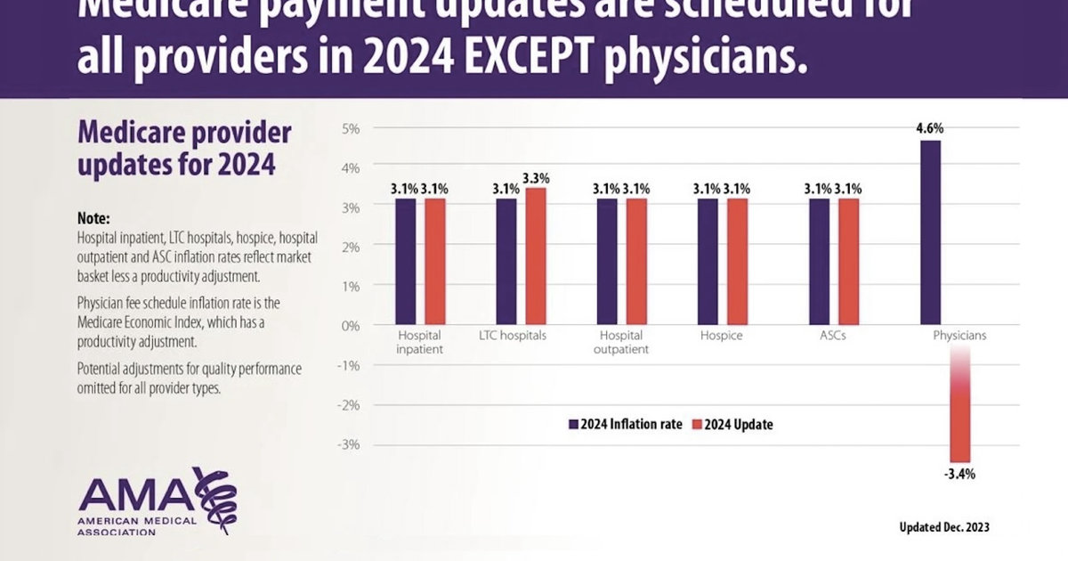 Ama Rates AMA: Community practices unsustainable with low Medicare and Medicaid ...