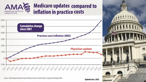 A graphic released by the AMA showing that cumulative Medicare payment cuts to physicians between 2001-2025 has resulted in a 33% cuts, which medical societies and numerous physicians in Congress says is not sustainable without Medicare patients losing access to care.