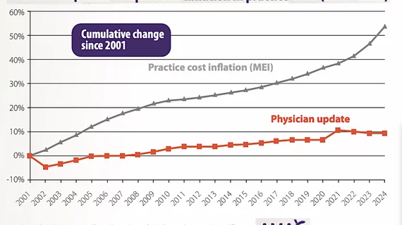 AMA chart showing Medicare update payments compared to the cost of practice inflation between 2001-2024. The ongoing AMA PPI survey will be used top recalculate radiology practice expenses, but only 10 practices so far has submitted data that will impact all radiology practices.