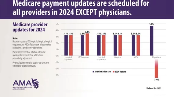 AMA graphic showing Medicare payment inflationary updates for most providers, but not physicians. #AMA #medicarereform
